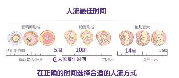 金华妇科做人流为什么要在合适的时间内做