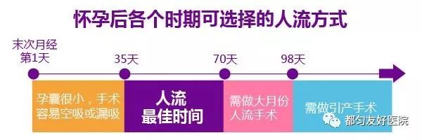 金华林西县怀孕2个月还能不能做人流？